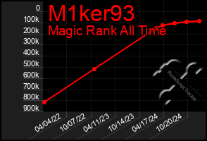 Total Graph of M1ker93