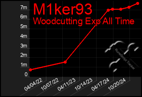 Total Graph of M1ker93