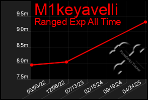 Total Graph of M1keyavelli