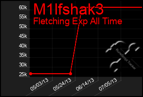 Total Graph of M1lfshak3