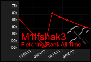 Total Graph of M1lfshak3