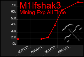Total Graph of M1lfshak3