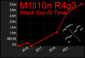 Total Graph of M1ll10n R4g3