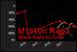 Total Graph of M1ll10n R4g3