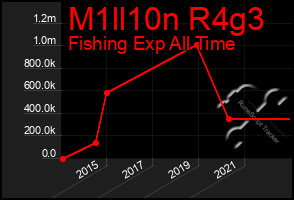 Total Graph of M1ll10n R4g3