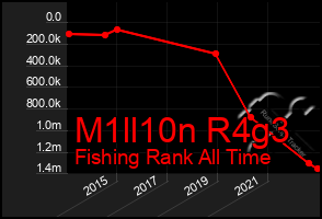 Total Graph of M1ll10n R4g3