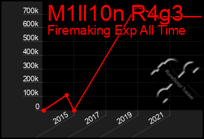 Total Graph of M1ll10n R4g3