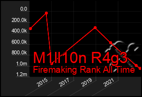 Total Graph of M1ll10n R4g3