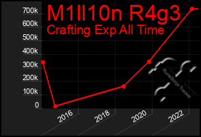 Total Graph of M1ll10n R4g3