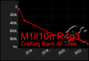 Total Graph of M1ll10n R4g3