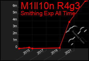 Total Graph of M1ll10n R4g3