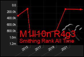 Total Graph of M1ll10n R4g3