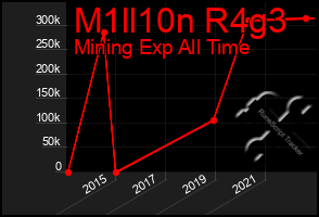 Total Graph of M1ll10n R4g3