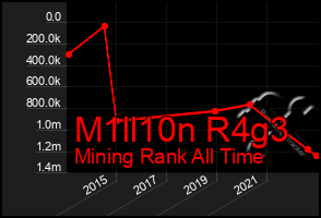 Total Graph of M1ll10n R4g3