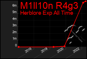 Total Graph of M1ll10n R4g3