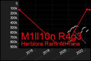 Total Graph of M1ll10n R4g3