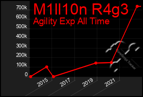 Total Graph of M1ll10n R4g3