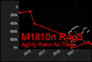 Total Graph of M1ll10n R4g3