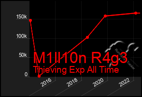 Total Graph of M1ll10n R4g3