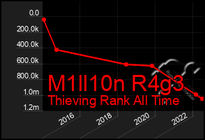 Total Graph of M1ll10n R4g3