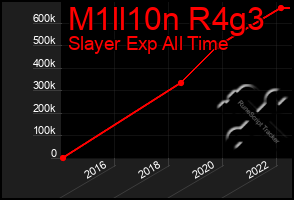 Total Graph of M1ll10n R4g3