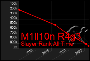 Total Graph of M1ll10n R4g3