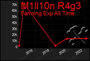 Total Graph of M1ll10n R4g3