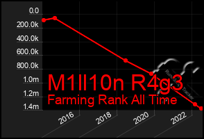 Total Graph of M1ll10n R4g3