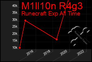 Total Graph of M1ll10n R4g3