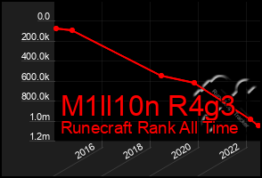 Total Graph of M1ll10n R4g3