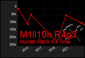 Total Graph of M1ll10n R4g3