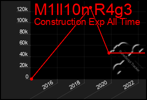 Total Graph of M1ll10n R4g3