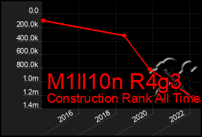 Total Graph of M1ll10n R4g3