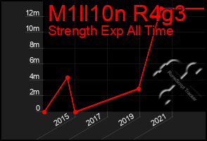 Total Graph of M1ll10n R4g3