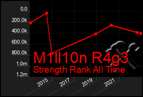 Total Graph of M1ll10n R4g3