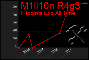 Total Graph of M1ll10n R4g3