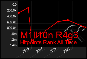 Total Graph of M1ll10n R4g3