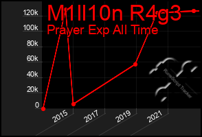 Total Graph of M1ll10n R4g3