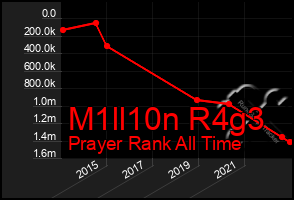 Total Graph of M1ll10n R4g3