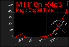 Total Graph of M1ll10n R4g3