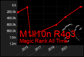 Total Graph of M1ll10n R4g3