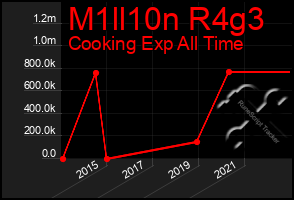 Total Graph of M1ll10n R4g3