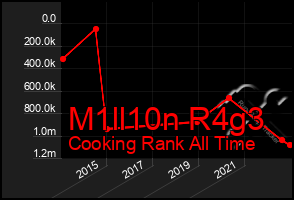 Total Graph of M1ll10n R4g3