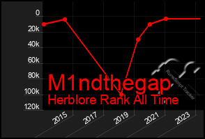 Total Graph of M1ndthegap