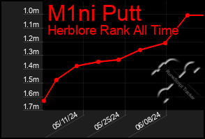 Total Graph of M1ni Putt