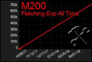 Total Graph of M200