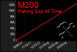 Total Graph of M200