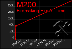 Total Graph of M200
