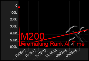 Total Graph of M200