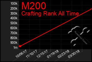 Total Graph of M200
